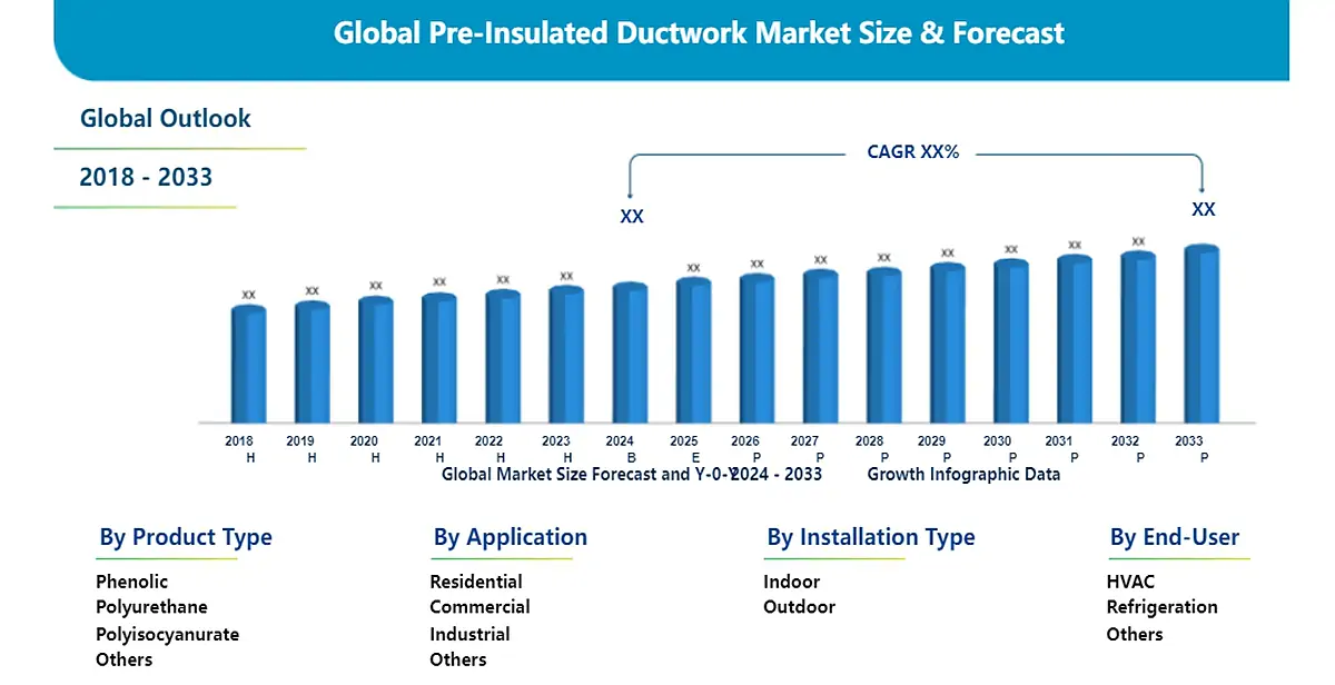 Global Pre-Insulated Ductwork Market Size & Forecast