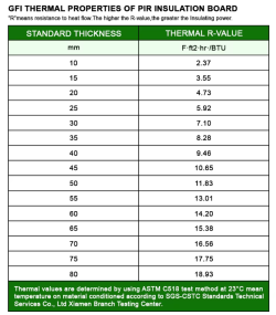 Comprehensive Guide to Foam PIR Insulation R Value - GFI