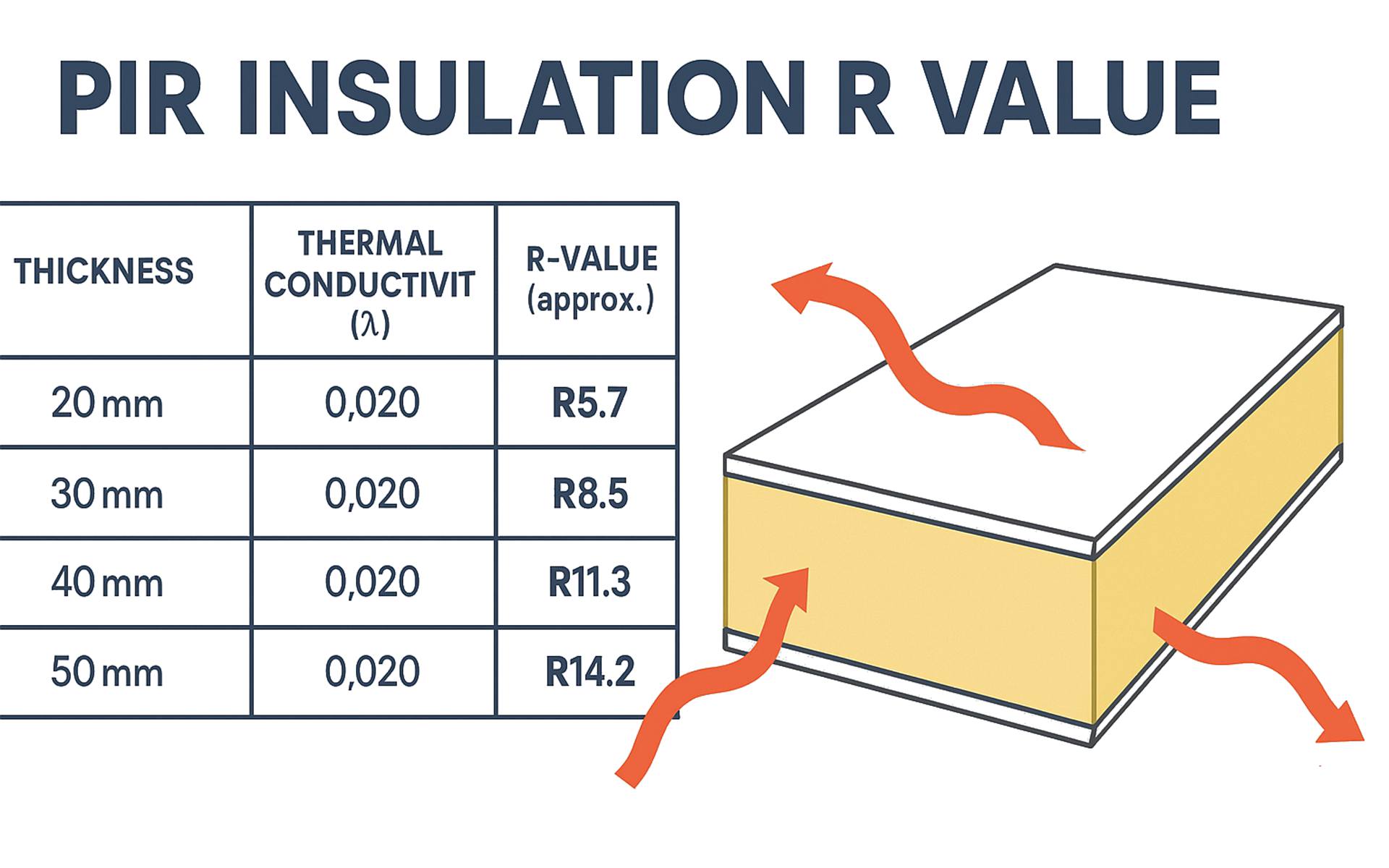 PIR Insulation R Value
